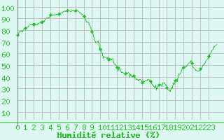 Courbe de l'humidit relative pour Laval (53)