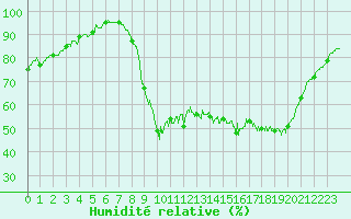 Courbe de l'humidit relative pour Laval (53)