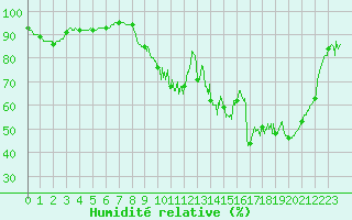 Courbe de l'humidit relative pour Auch (32)