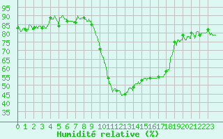 Courbe de l'humidit relative pour Bastia (2B)