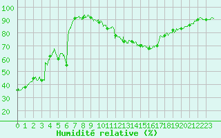 Courbe de l'humidit relative pour Ban-de-Sapt (88)