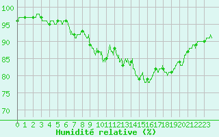 Courbe de l'humidit relative pour Cannes (06)