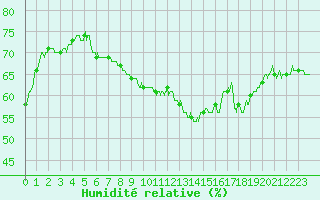 Courbe de l'humidit relative pour Toulouse-Blagnac (31)