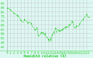 Courbe de l'humidit relative pour Toulon (83)