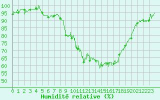 Courbe de l'humidit relative pour Nevers (58)