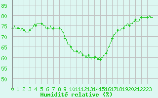 Courbe de l'humidit relative pour Orange (84)