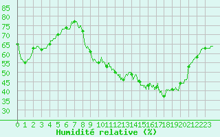 Courbe de l'humidit relative pour Mcon (71)