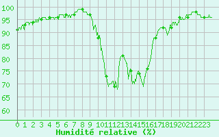 Courbe de l'humidit relative pour Figari (2A)