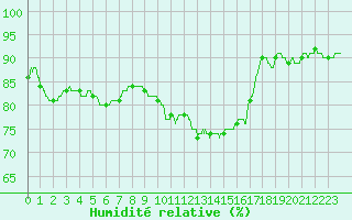 Courbe de l'humidit relative pour Chartres (28)