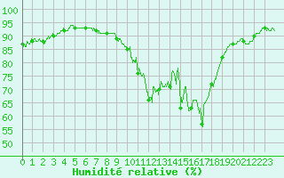 Courbe de l'humidit relative pour Lorient (56)