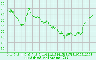 Courbe de l'humidit relative pour Montlimar (26)