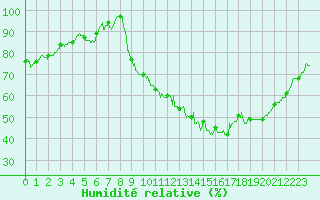 Courbe de l'humidit relative pour Pontoise - Cormeilles (95)