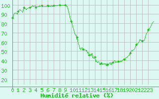 Courbe de l'humidit relative pour La Roche-sur-Yon (85)