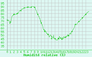 Courbe de l'humidit relative pour Nantes (44)