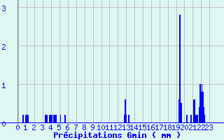 Diagramme des prcipitations pour Le Palais-sur-Vienne (87)