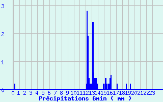 Diagramme des prcipitations pour Cormes (72)