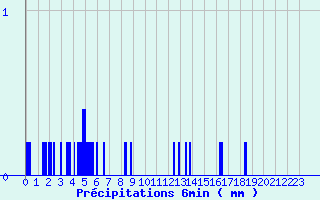 Diagramme des prcipitations pour Saint-Pardoux (63)