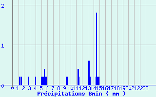 Diagramme des prcipitations pour Le Hohwald (67)