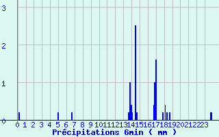 Diagramme des prcipitations pour Chapelle-Guillaume (28)