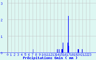 Diagramme des prcipitations pour Busson (52)