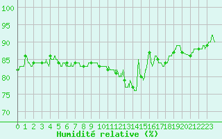 Courbe de l'humidit relative pour Alenon (61)