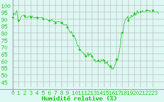 Courbe de l'humidit relative pour Pau (64)