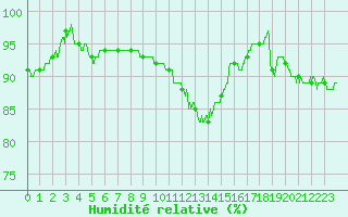 Courbe de l'humidit relative pour Rennes (35)