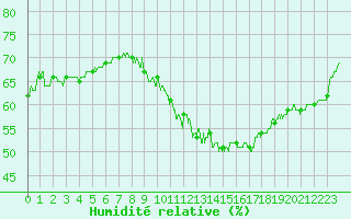 Courbe de l'humidit relative pour Toulouse-Francazal (31)