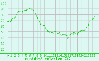 Courbe de l'humidit relative pour Le Luc - Cannet des Maures (83)