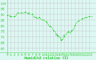 Courbe de l'humidit relative pour Carcassonne (11)