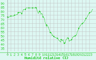 Courbe de l'humidit relative pour Mont-de-Marsan (40)