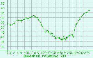 Courbe de l'humidit relative pour Lorient (56)