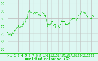 Courbe de l'humidit relative pour Reims-Prunay (51)