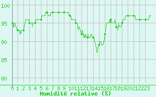 Courbe de l'humidit relative pour Nancy - Ochey (54)