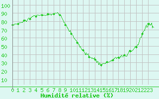 Courbe de l'humidit relative pour Laragne Montglin (05)