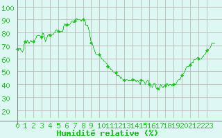 Courbe de l'humidit relative pour Paray-le-Monial - St-Yan (71)
