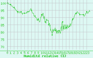 Courbe de l'humidit relative pour Chambry / Aix-Les-Bains (73)