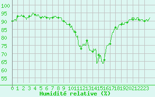 Courbe de l'humidit relative pour Cannes (06)