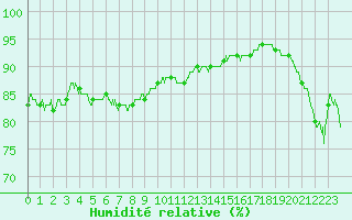 Courbe de l'humidit relative pour Boulogne (62)
