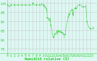 Courbe de l'humidit relative pour Luxeuil (70)