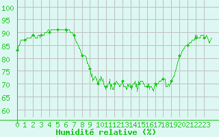 Courbe de l'humidit relative pour Cannes (06)