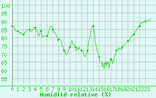 Courbe de l'humidit relative pour Perpignan (66)