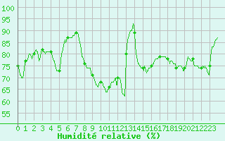 Courbe de l'humidit relative pour Cherbourg (50)