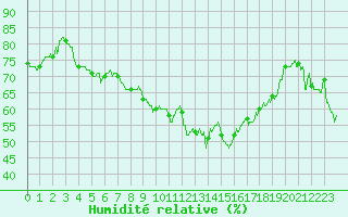 Courbe de l'humidit relative pour Ste (34)