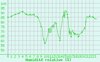 Courbe de l'humidit relative pour Cannes (06)