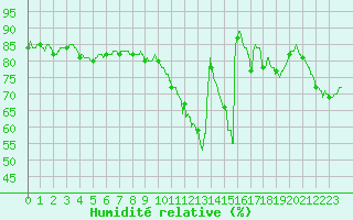 Courbe de l'humidit relative pour Bourges (18)