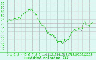 Courbe de l'humidit relative pour Orange (84)