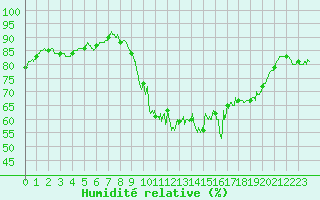 Courbe de l'humidit relative pour Dinard (35)