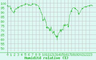 Courbe de l'humidit relative pour Lavaur (81)