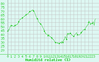 Courbe de l'humidit relative pour Nancy - Ochey (54)